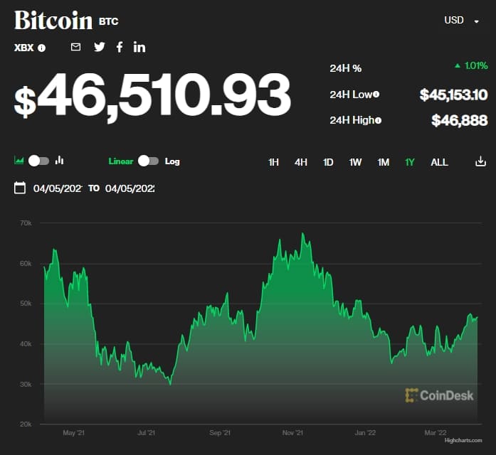 비트코인 랠리 가능성? Bitcoin Weighed Down by $48K Resistance; Support at $43K...