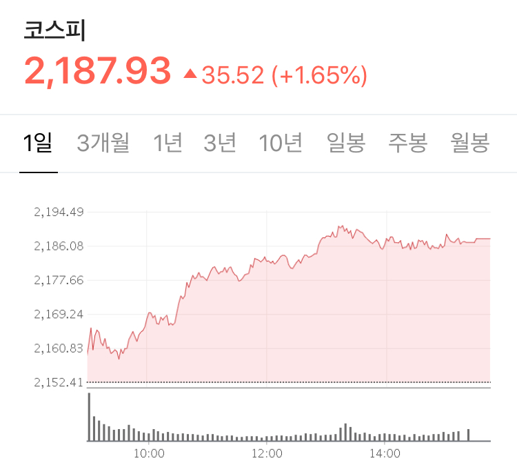  주식 시황 분석 정리 - 미국의 코로나 확진자 수 여전히 급증 , 중국 시장의 무서운 상승 그리고, 펀더멘탈 위주의 시장, 삼성전자 실적 발표 임박 - Stock 주식 시황 분석 2020.07.06