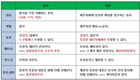  물권의 종류 대표적 용익물권 전세권 제한물권 저당권 물권 채권 차이