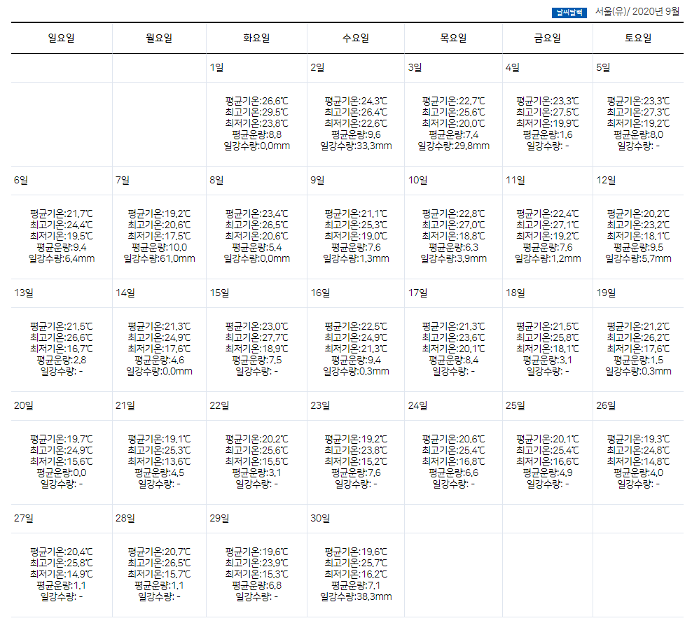  2021년 9월 날씨 전망과 기온별 옷차림 (2020년 작년 9월 평균 기온)