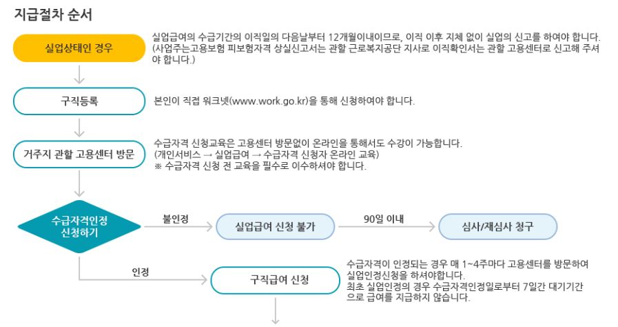 실업급여 신청방법