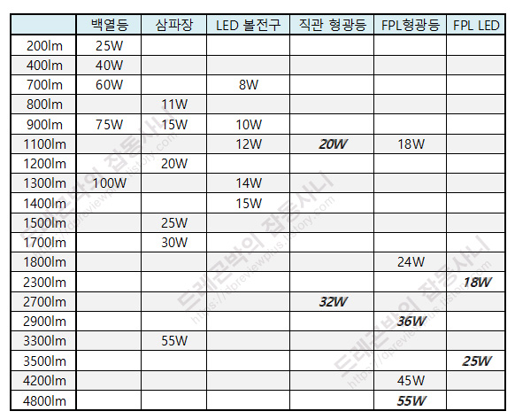 각 광원의 밝기와 소비전력 비교표