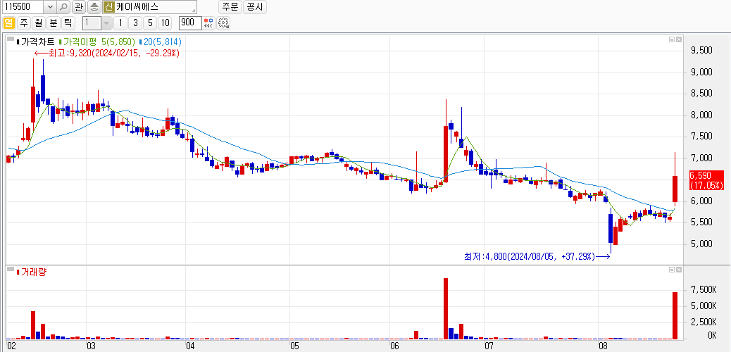 케이씨에스 주식 일봉차트