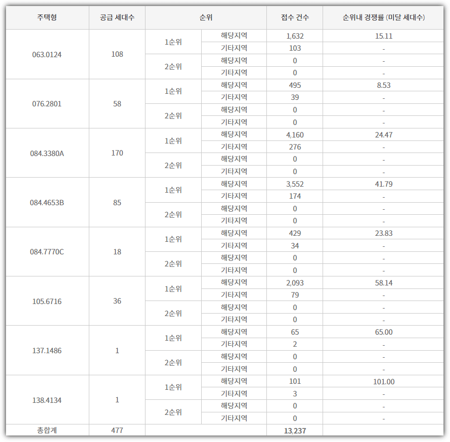 춘천 레이크시티 아이파크 타입별 청약 접수 건수