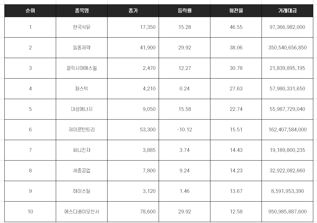  국내 증시 회전율 상위 10개 종목 [2월 3일]