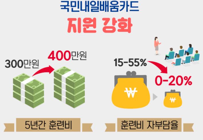  내일배움카드 신청 사용법 학원종류