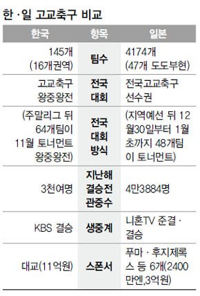 고교축구 비교