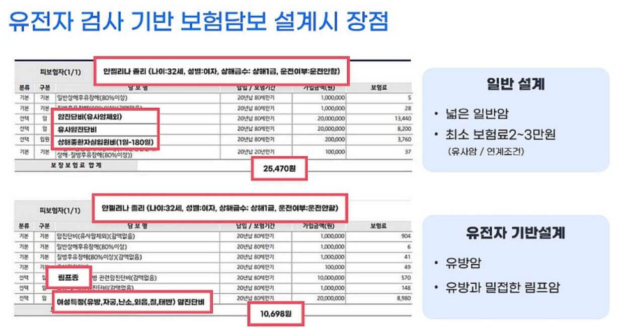 유전자 검사 보험 진단 및 설계