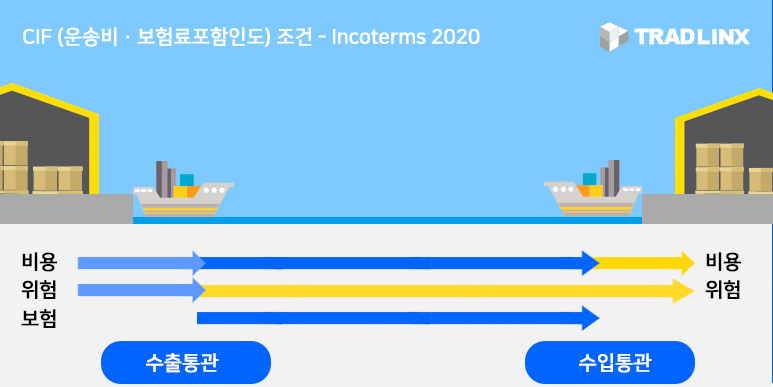  [무역정보] INCOTERMS2020 변경사항(CIF/CIP)