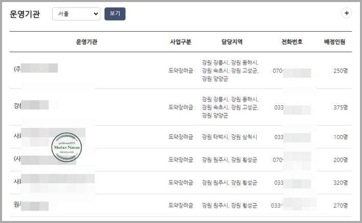 청년-일자리-지원금-운영기관