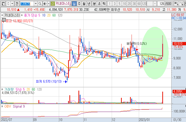 키네마스터-주가-흐름-차트