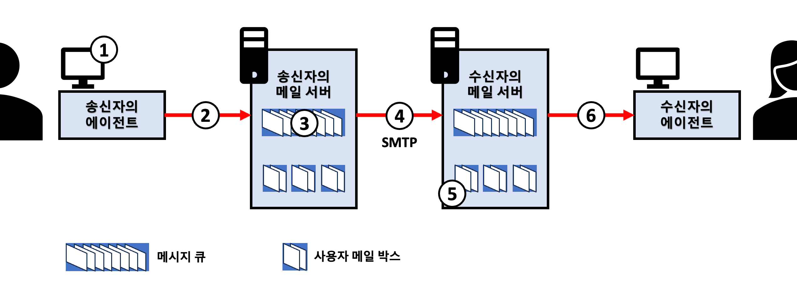  [네트워크/Network] 인터넷 메일 시스템 3가지 상위 레벨 개념