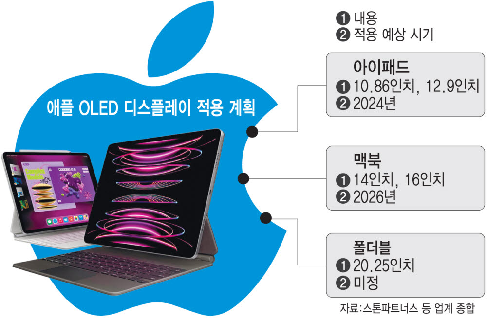 애플 OLED 디스플레이 적용 계획