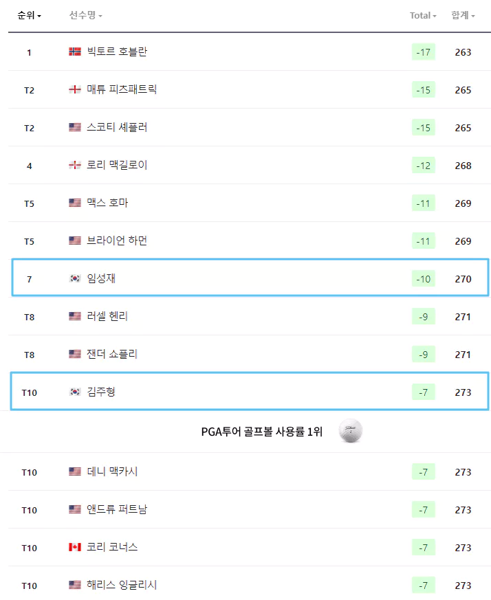 BMW챔피언십순위