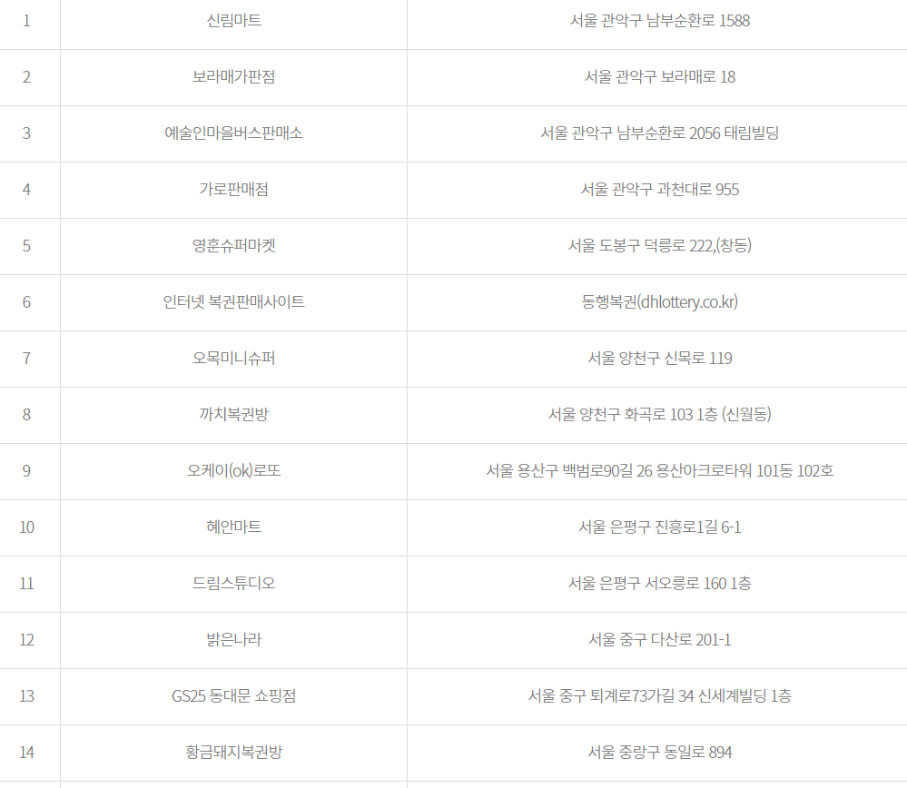 로또 965회 당첨 예상번호