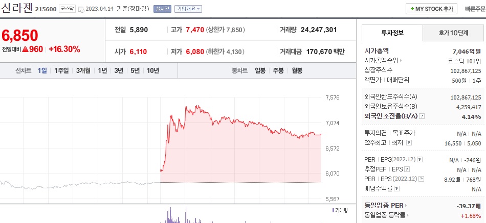  (215600) 신라젠 주가 전망 고형암 치료제 임상 1상 승인 바실리아로 도입한 MCI 과연,