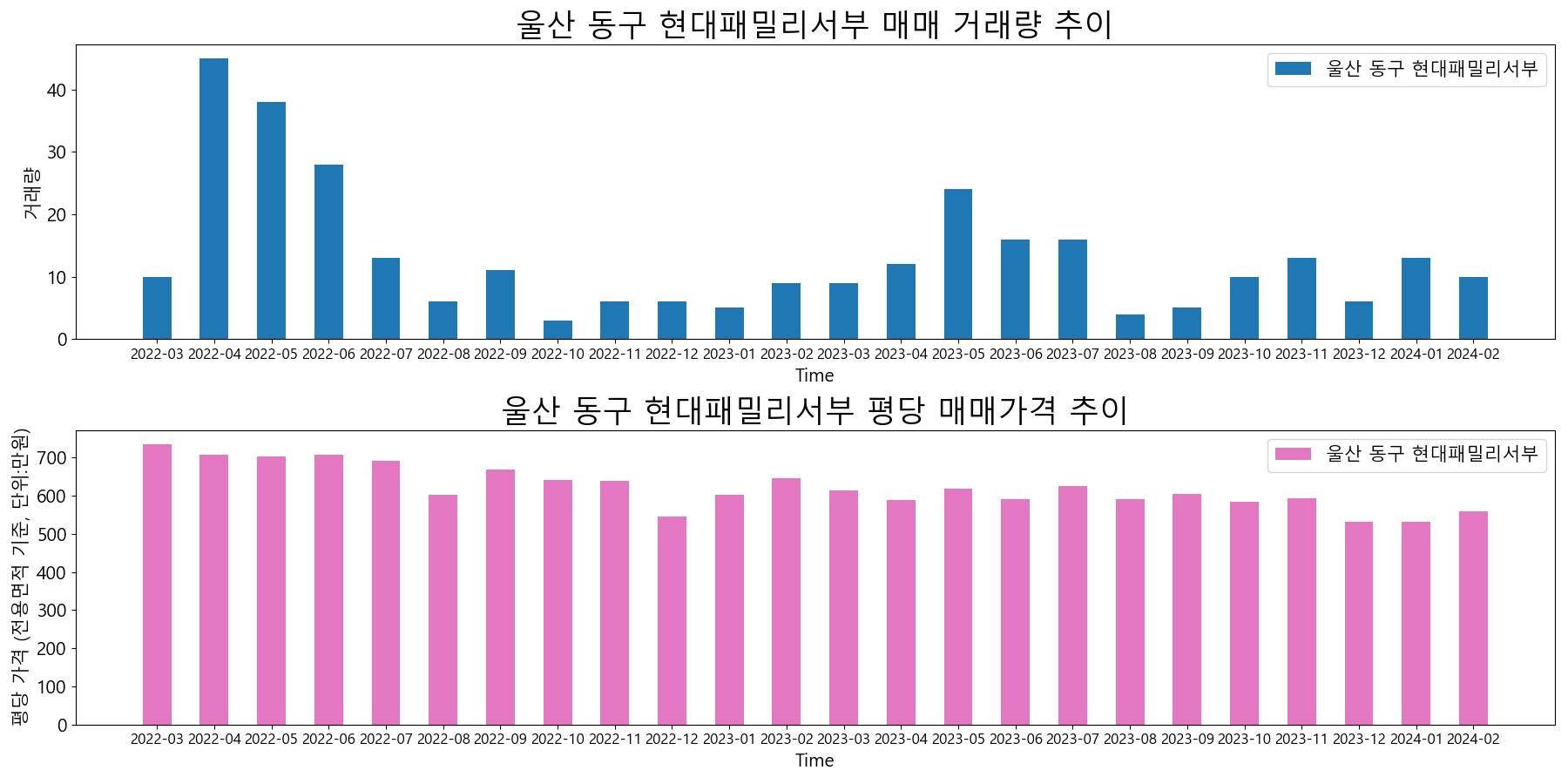 울산-동구-현대패밀리서부-매매-거래량-및-거래가격-변동-추이
