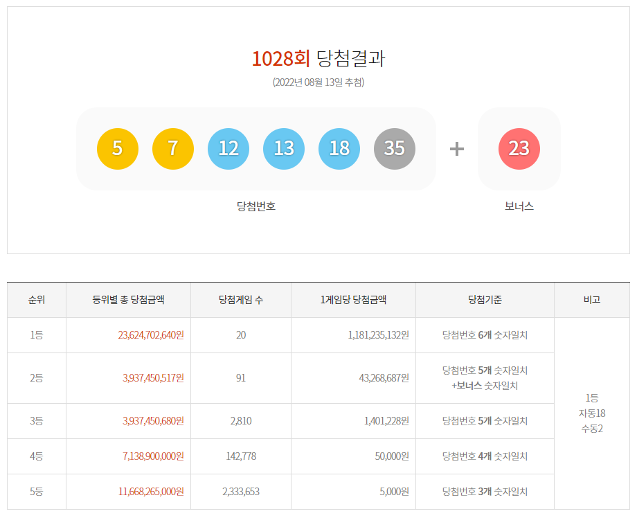  로또 1028회차 당첨 결과
