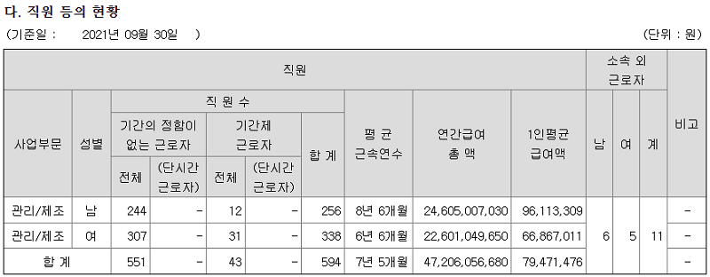 리노공업 직원 현황