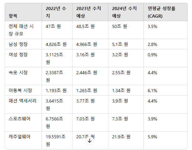 대한민국의 패션 시장