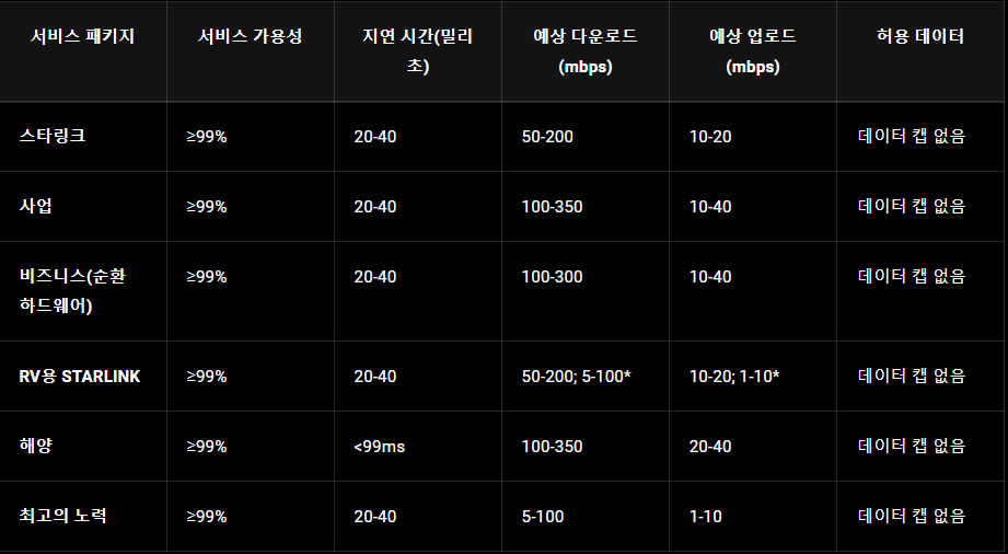 스타링크 서비스별 인터넷 속도