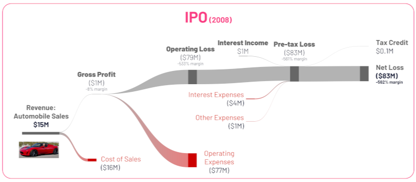 2008 (Tesla IPO)