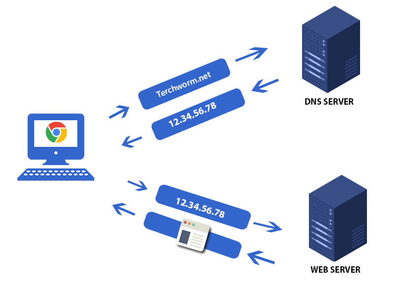 DNS 서버의 동작 원리를 설명하는 그림