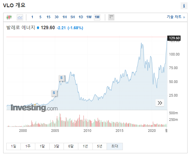 VLO 차트 History