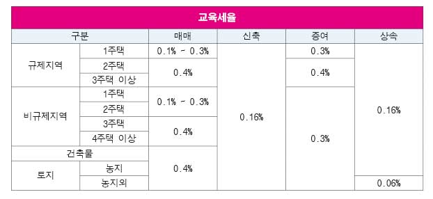 교육세 세율표