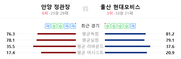 2025년 4월 17일 안양정관장 울산현대모비스 농구 중계 전력분석