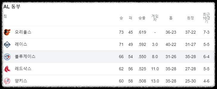 Blue Jays AL 동부리그 순위