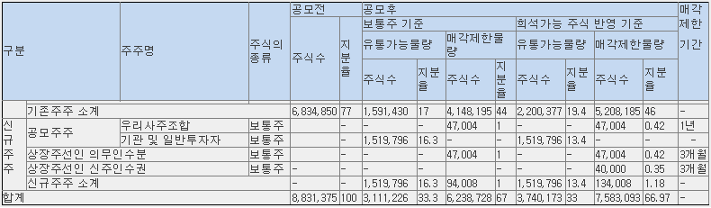 이엔셀 공모주 보호예수