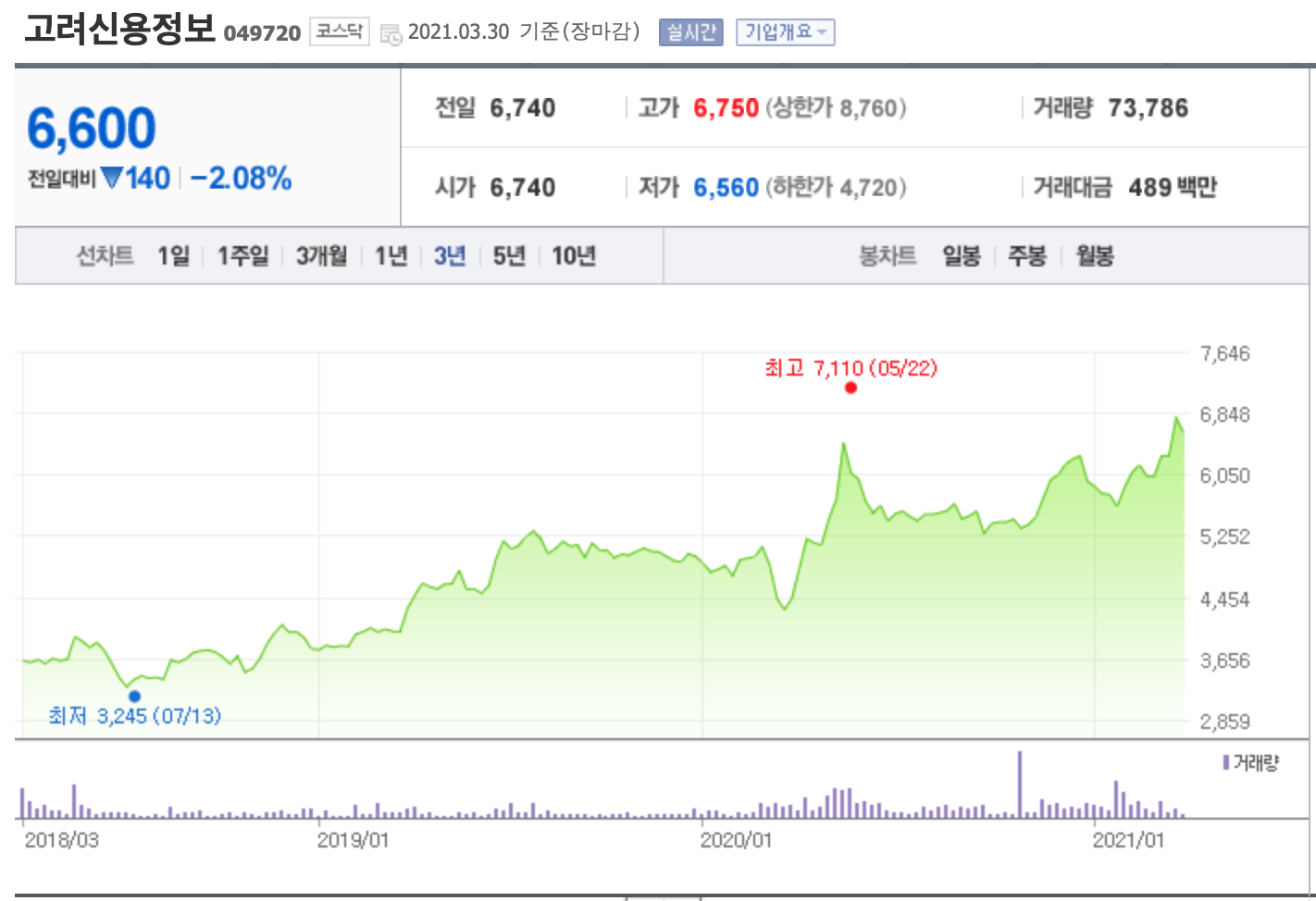 고려신용정보의 지난 3년간 주가 그래프