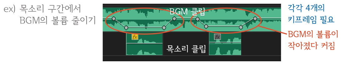 키프레임을 이용한 볼륨 설정 예시