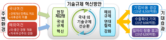  기술규제 혁신으로 2023년도 일자리 8천개 이상 생산 [산업통상자원부]