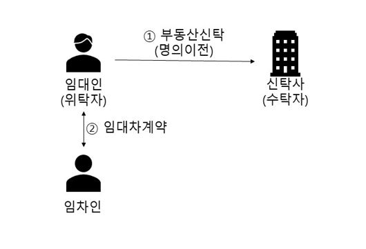 신탁 부동산의 임대차 계약 구조