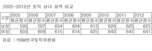 한국 토익 평균점수