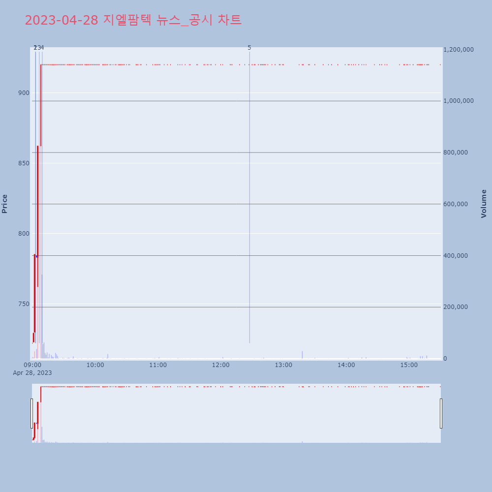 지엘팜텍_뉴스공시차트