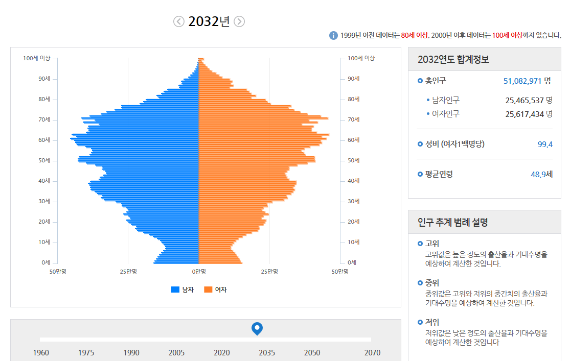 2032년 대한민국 인구 구조 그래프