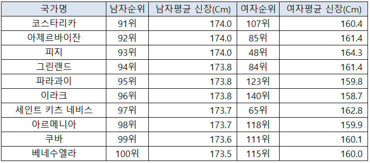 199개국 국가별 평균 키 순위
10