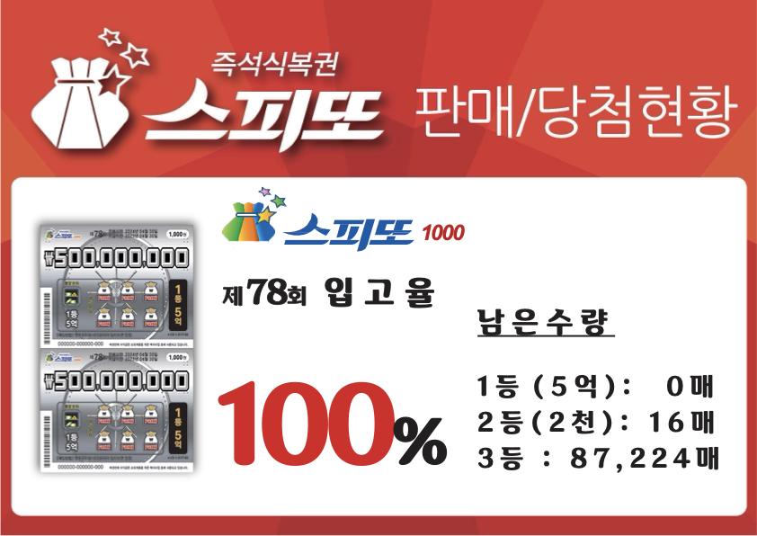 스피또1000 78회 당첨현황 및 입고율