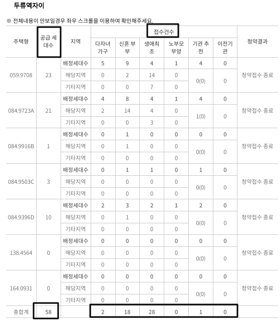 두류역자이특별공급경쟁률