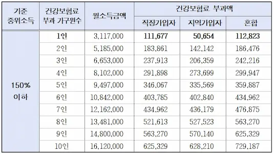 2023년 기준 중위소득별 건강보험료 소득판정 기준표