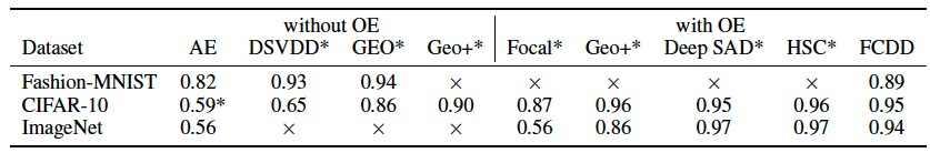 ImageNet-Fashion-MNIST-CIFAR10-결과