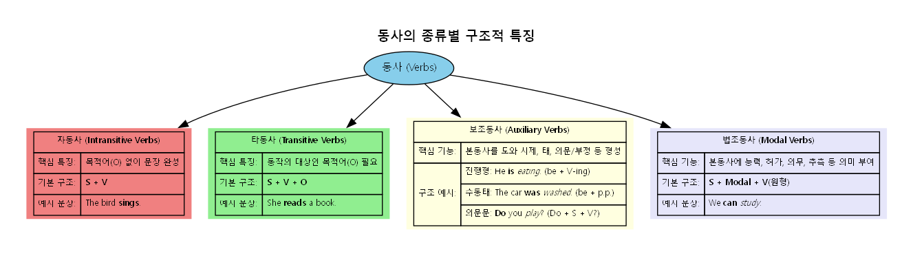 [영어 스터디] 문법의 기초 - 동사 (Verb) :: 정환's 학술블로그