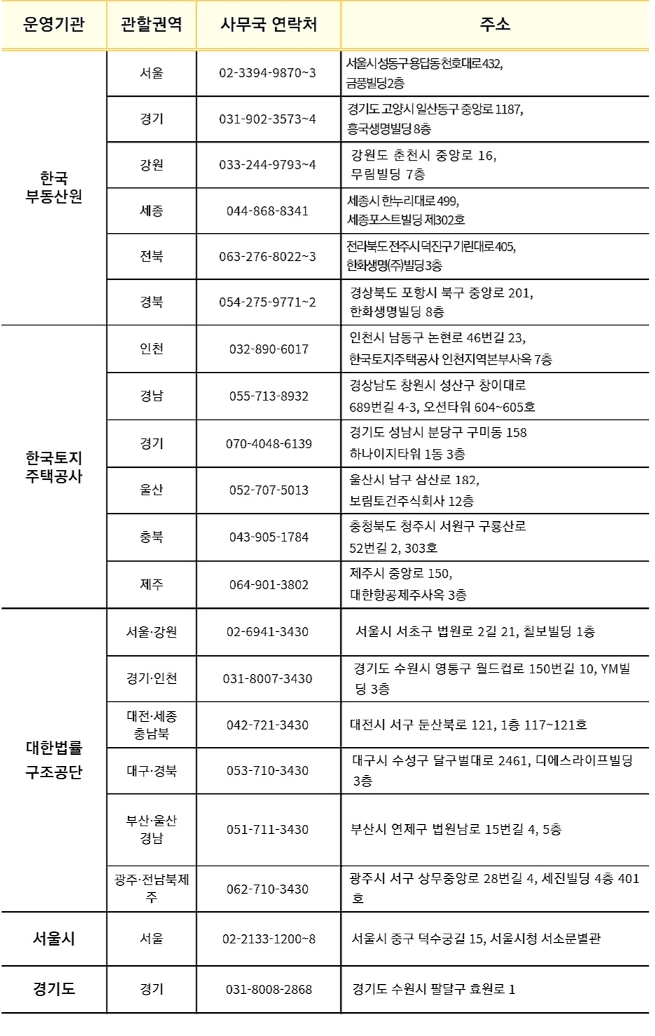  부동산 임대차 분쟁 조정 사례, 분쟁조정 사례집 내려받기 주소, 지역별 분쟁조정위원회 현황