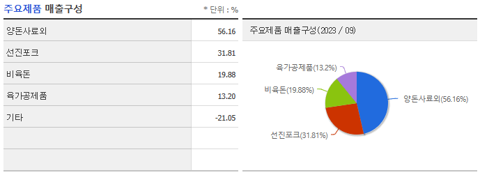 선진 주요제품 매출구성