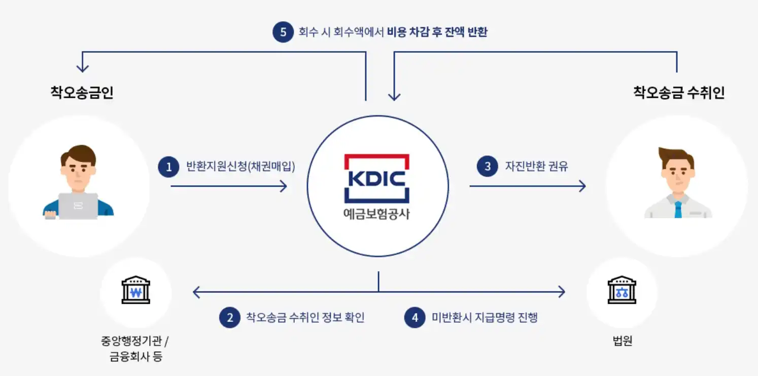 착오송금 반환지원의 절차