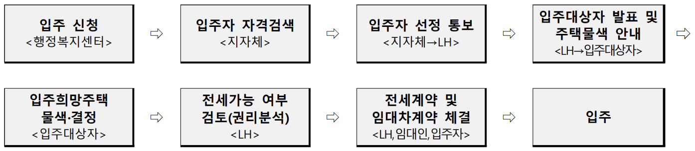 신청절차