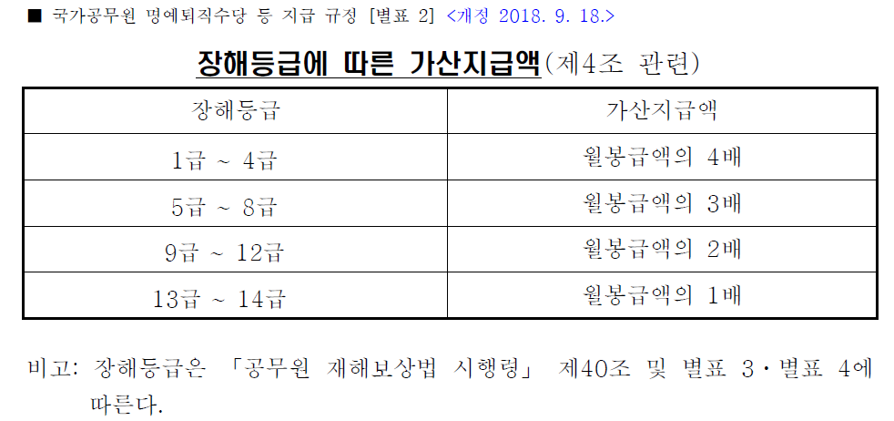 교육공무원(교원, 교사) 명예퇴직수당 지급 규정, 지급 기준과 시기, 계산 방법(정년퇴직과 명예퇴직) 교육공무원(교원, 교사) 명예퇴직수당 지급 규정, 지급 기준과 시기, 계산 방법(정년퇴직과 명예퇴직)